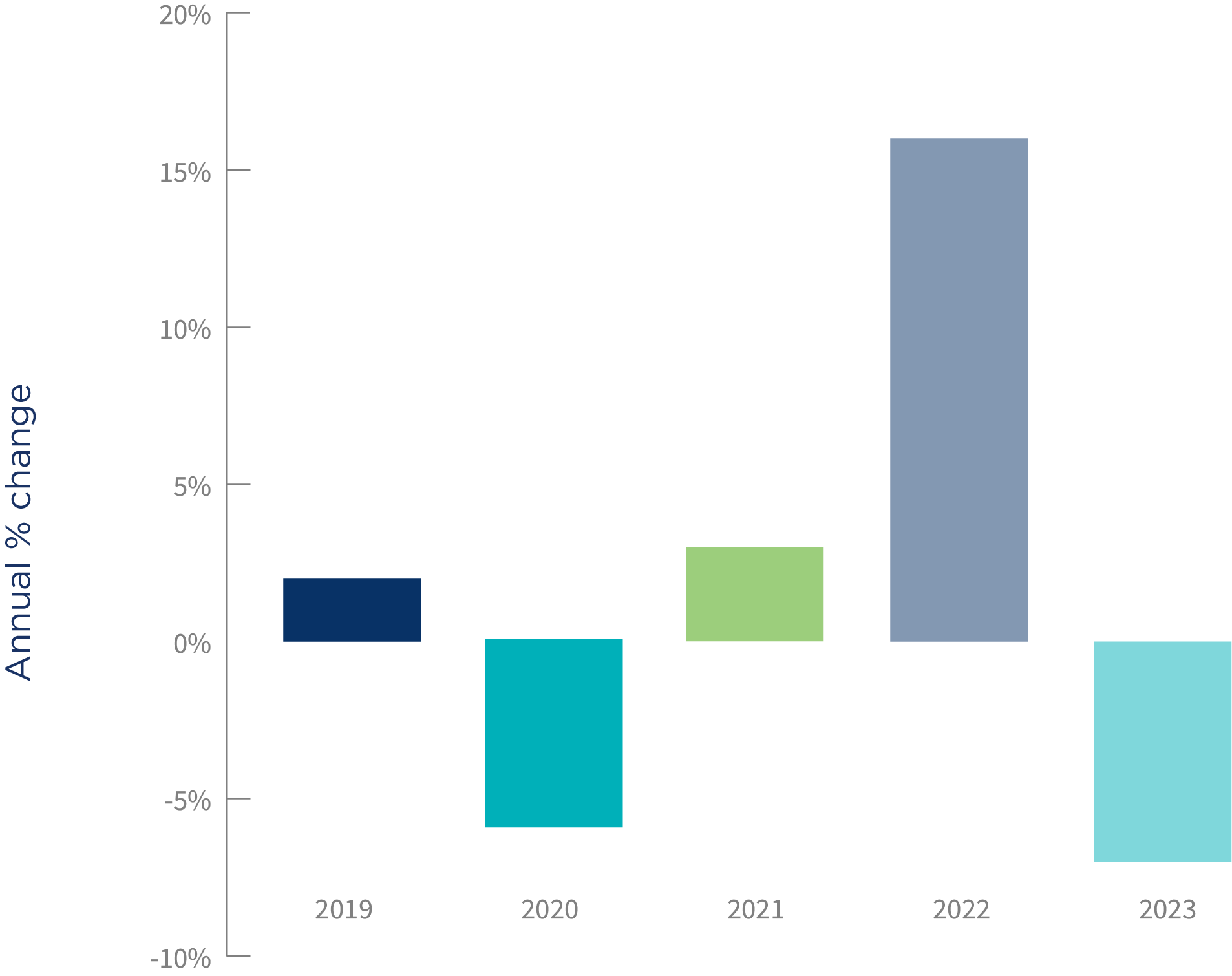 Location Of Australia’s Small Businesses By State And Territory | ASBFEO